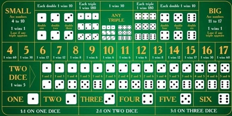 Kinh nghiệm đọc cầu Sicbo theo dãy kết quả 